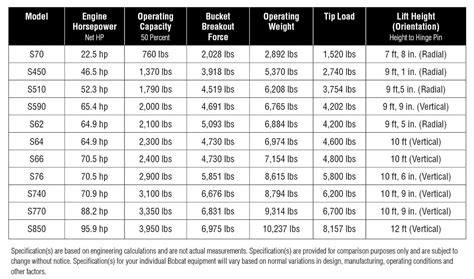 bobcat skid steer sizes|bobcat models by size.